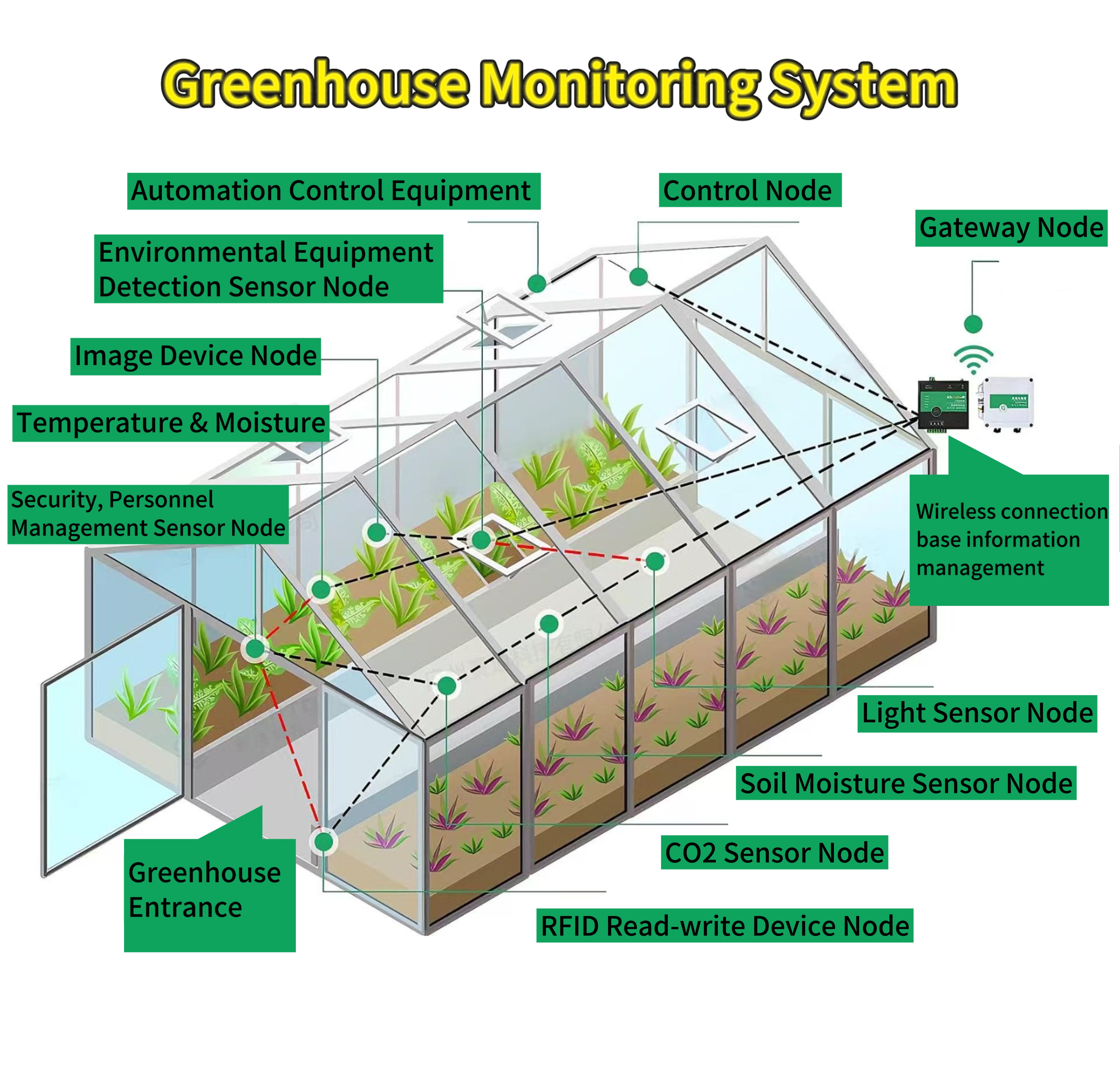 Greenhouse environment monitoring system-bgt