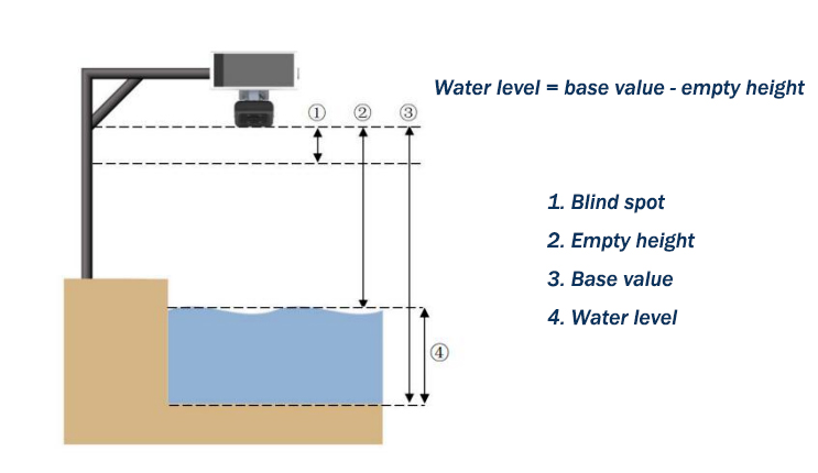 solar-powered radar level sensor-bgt