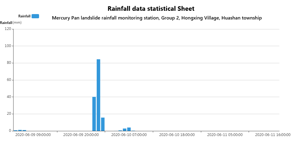 landslide rainfall monitor