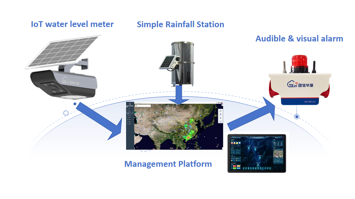 River Flood Early Warning System IoT Monitoring Solution