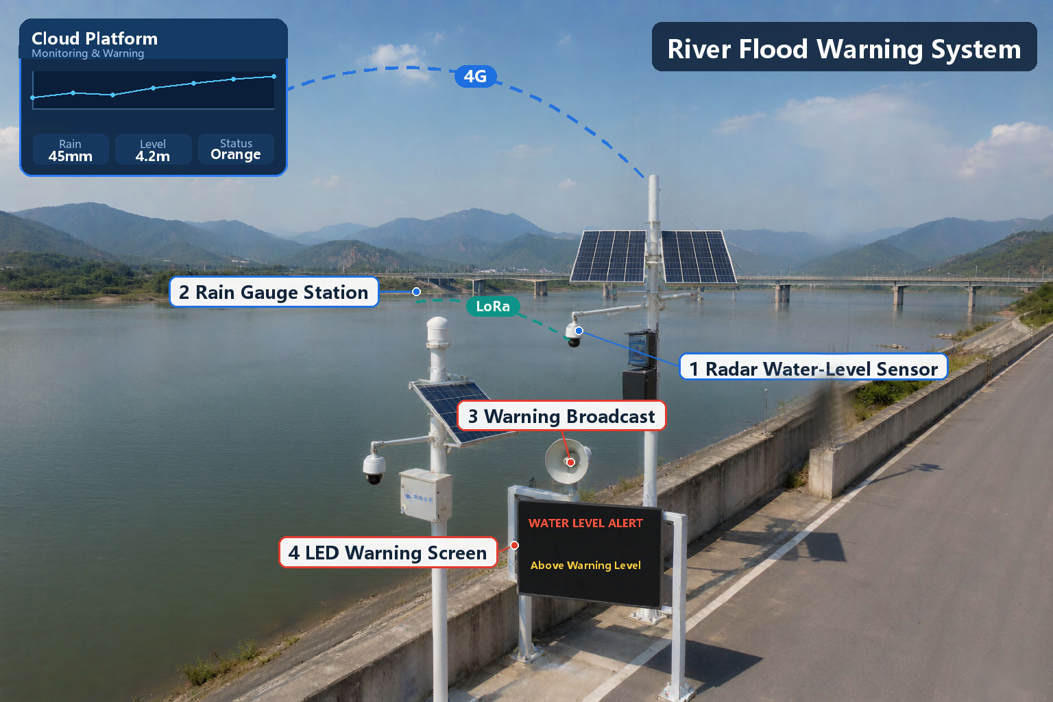 River Flood Monitoring & Early Warning