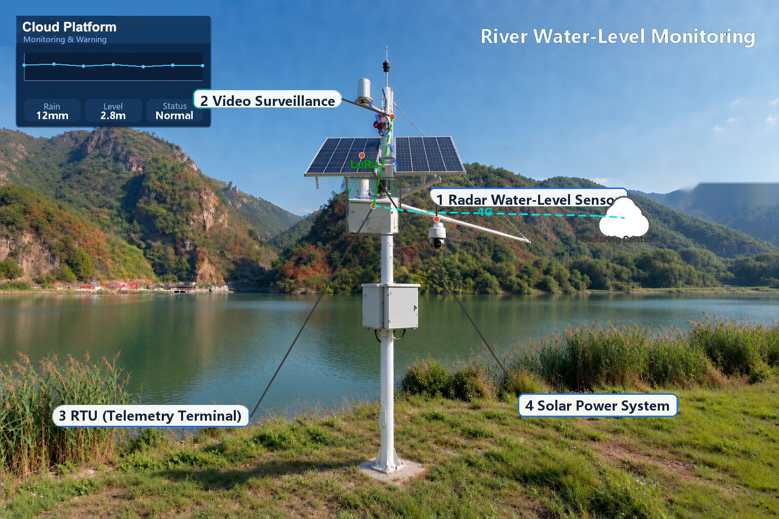 River Remote Water-Level Monitoring