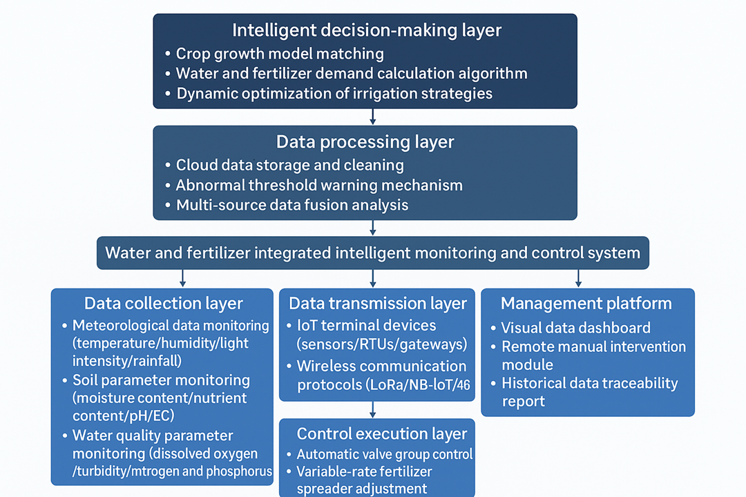 Water and fertilizer system-bgt