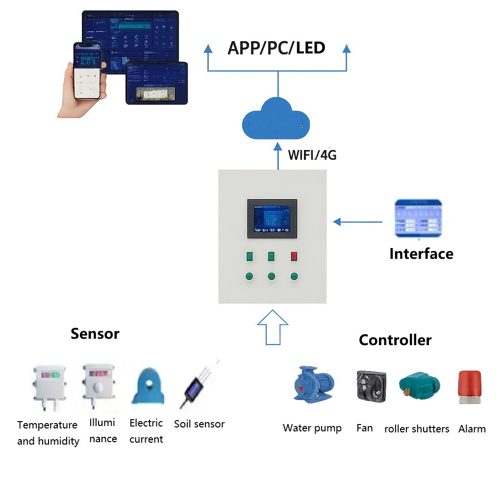 Intelligent greenhouse control system 