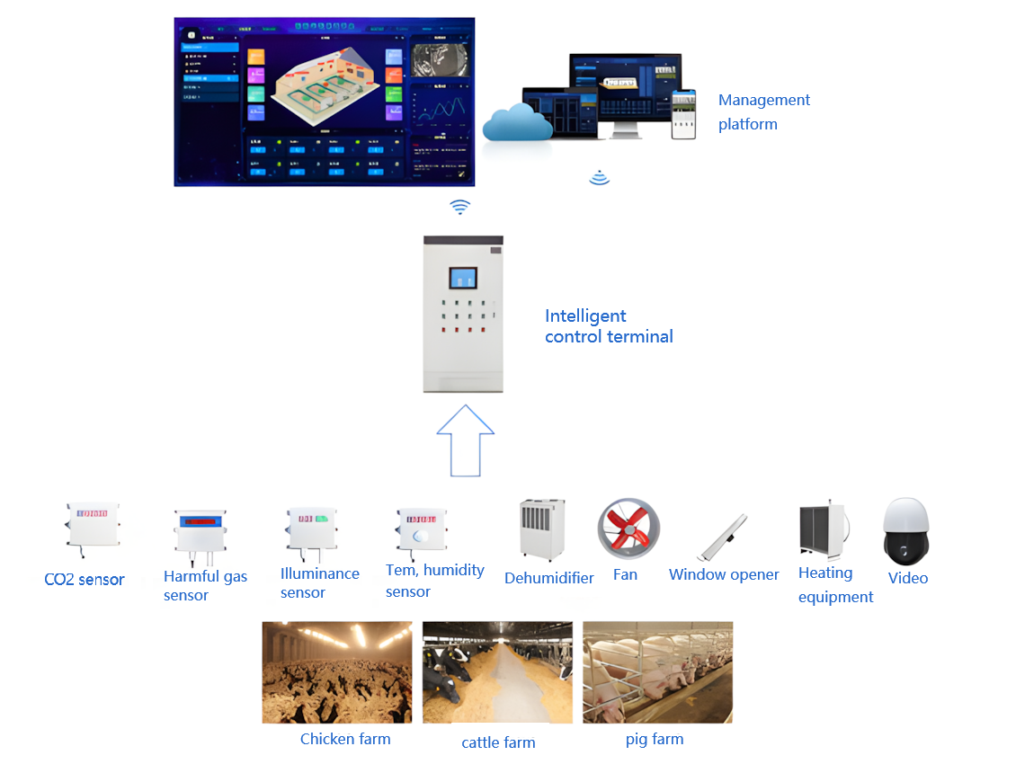 Livestock and Poultry Farming Monitoring System