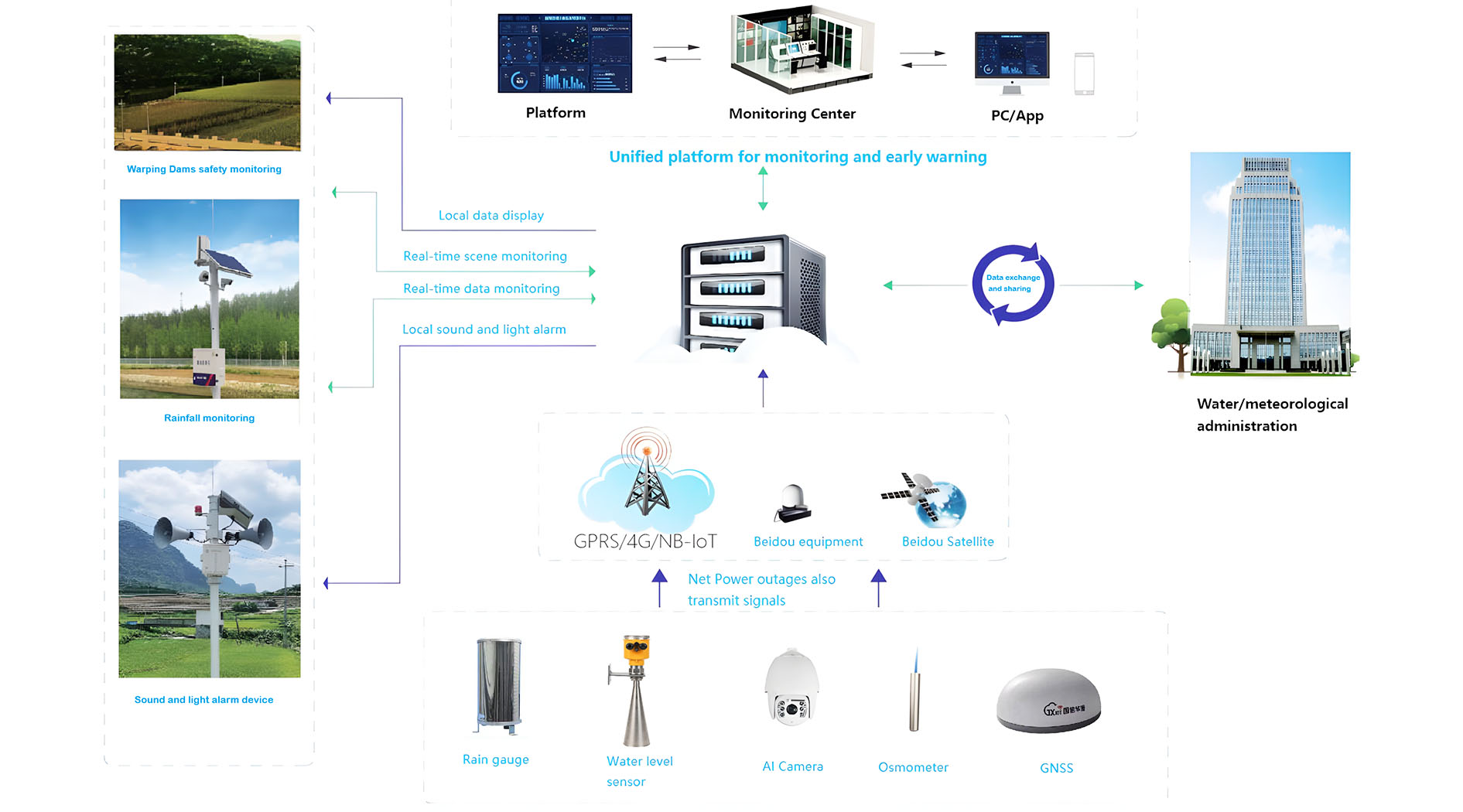 Warning System for Warping Dams-BGT