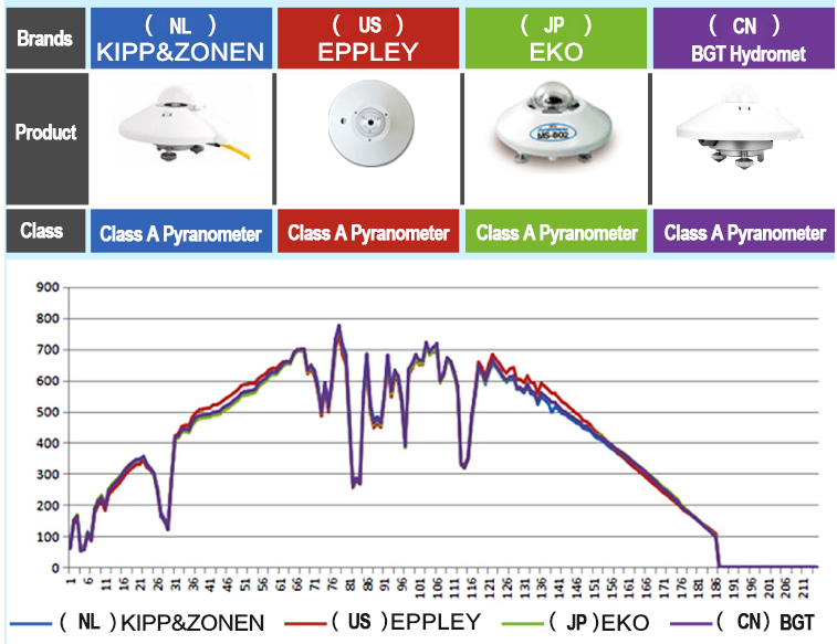 PYRANOMETER CURVE-BGT