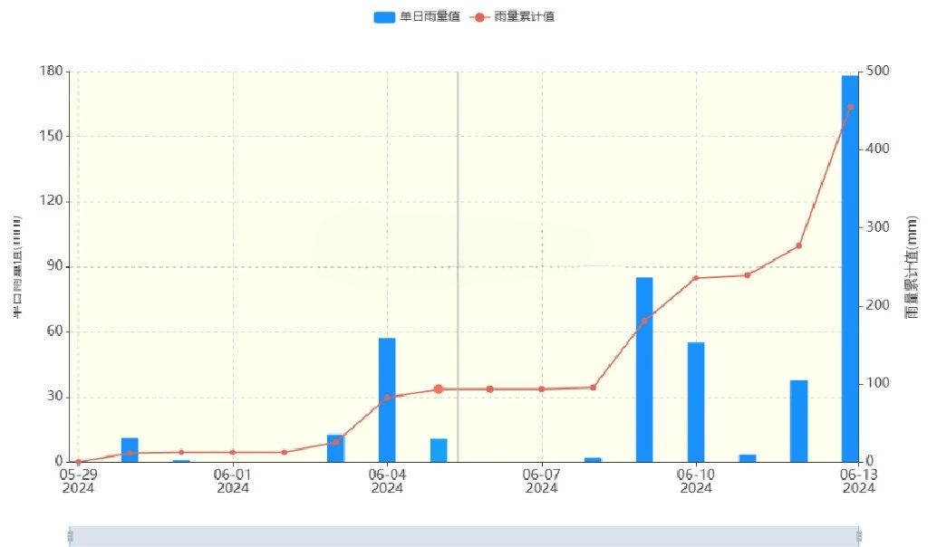 rainfall curve