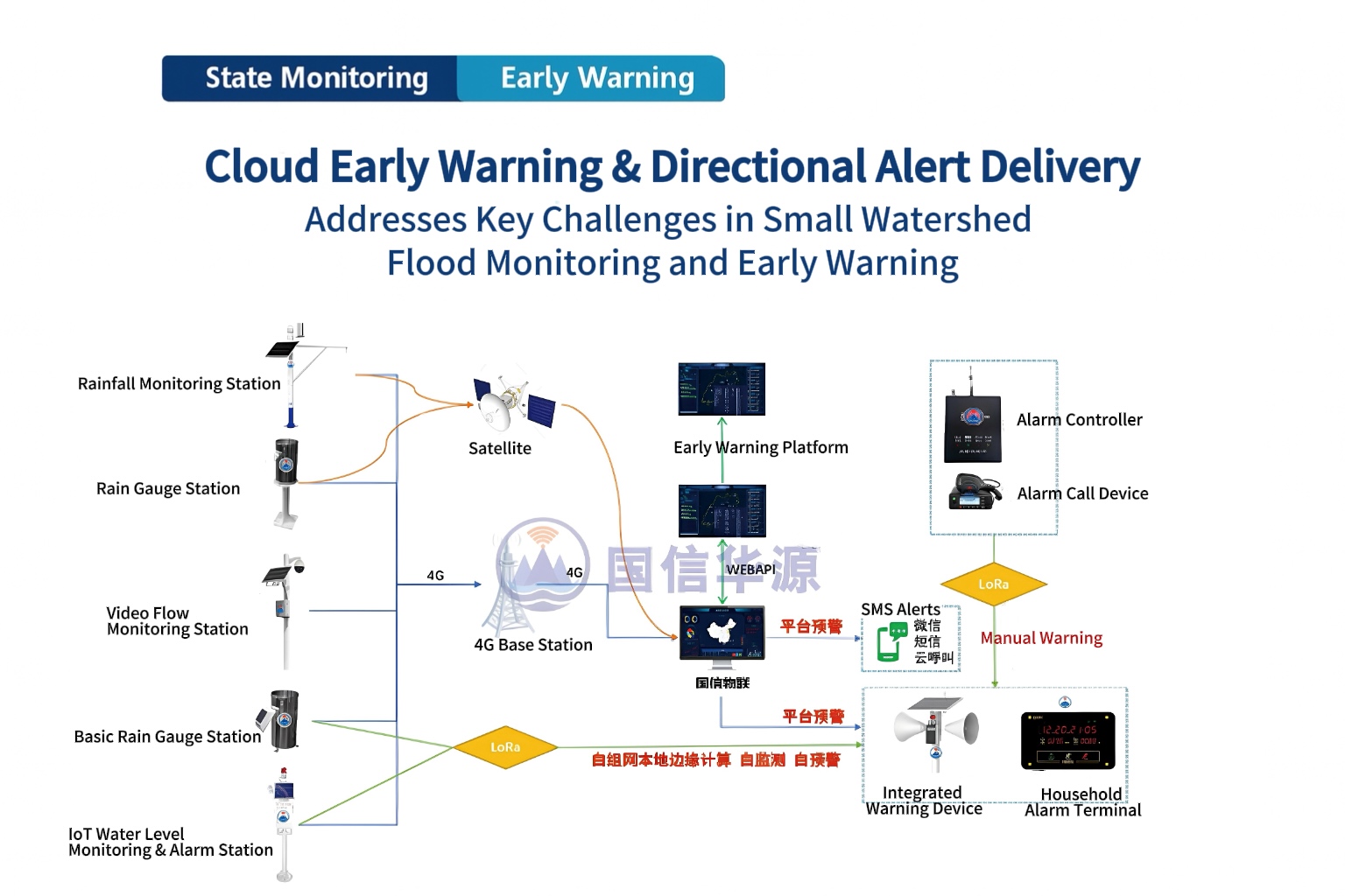 03Flood Monitoring and Early Warning